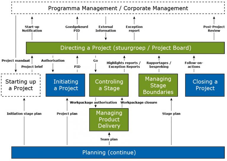 Ipma Project Process Flow Projectmanagement - ProinProjects